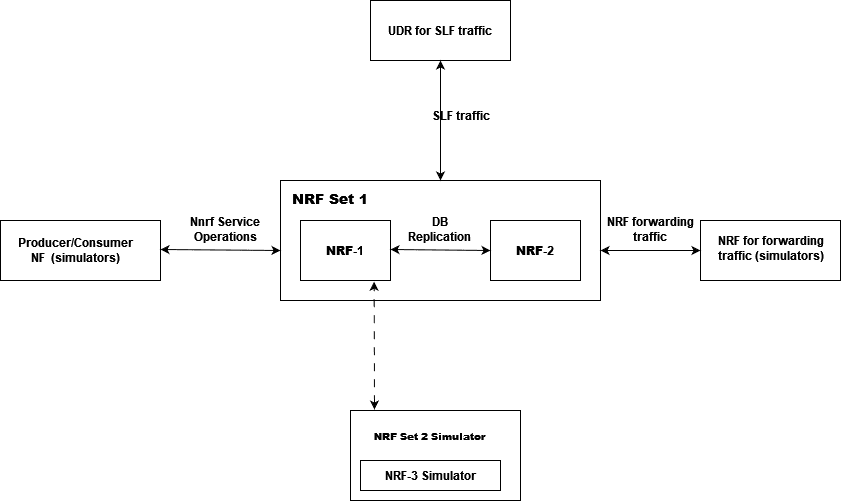 Multiset Test Topology (NRF Growth)