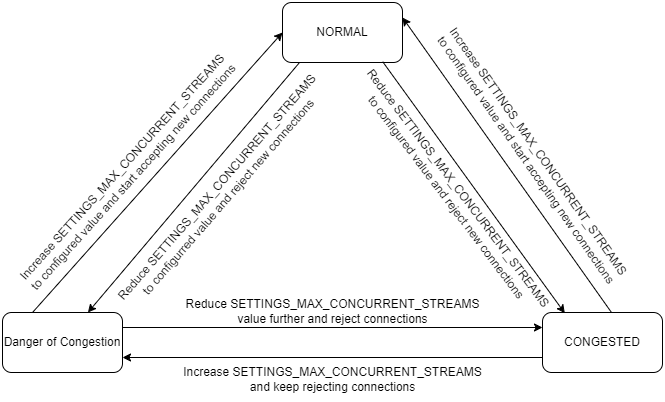 Pod Protection State Transition