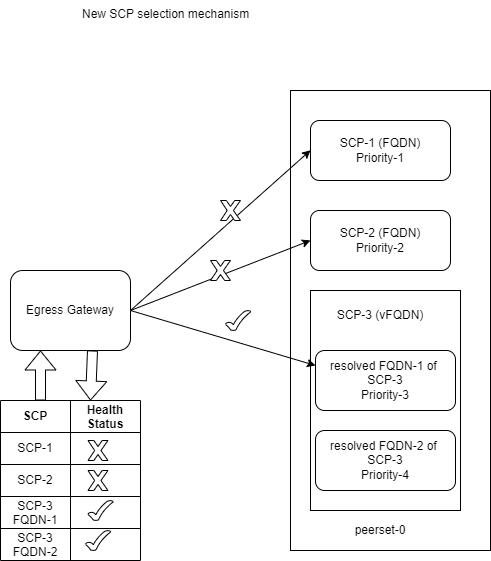 SCP Selection Mechanism