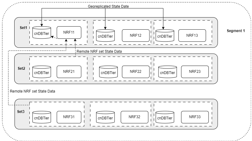 State Data in NRF