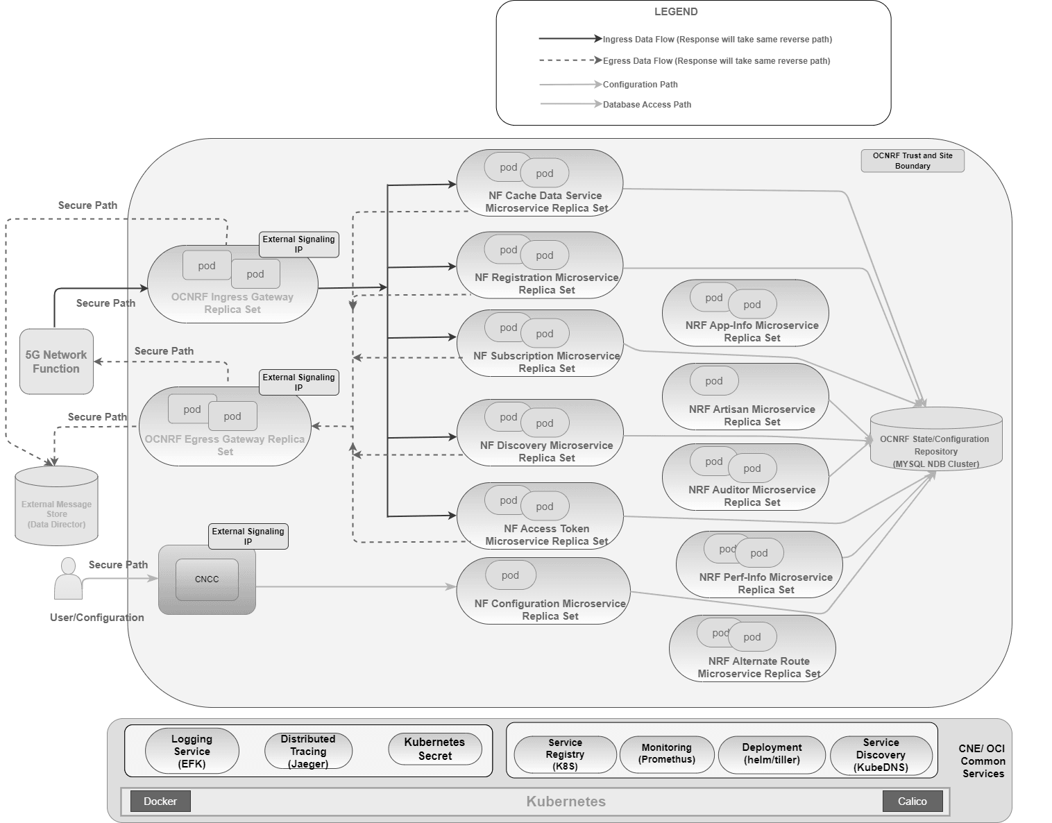 NRF Architecture