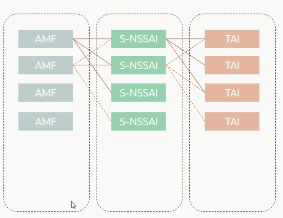 Association of AMF and TAI with S-NSSAI