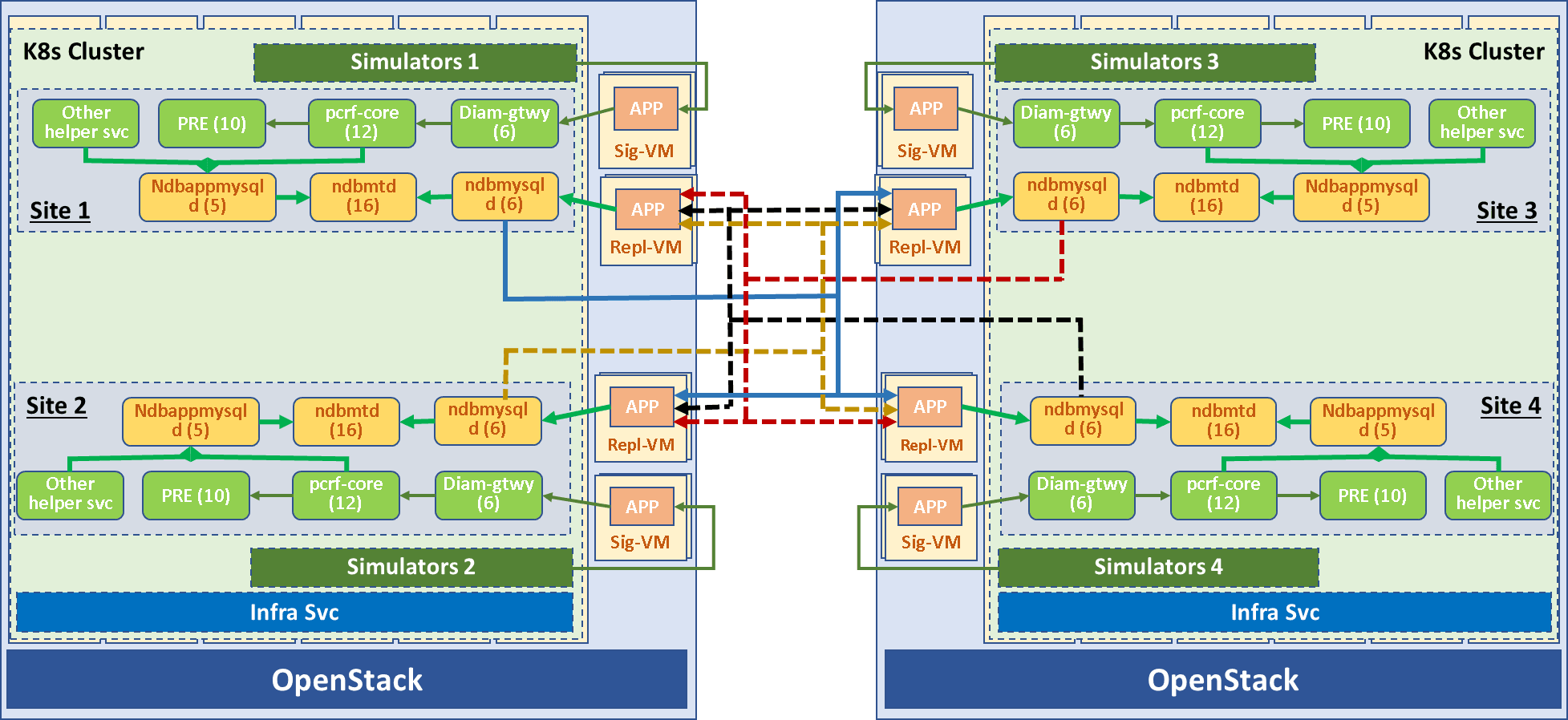 Policy Deployment in Four-Site GR Setup