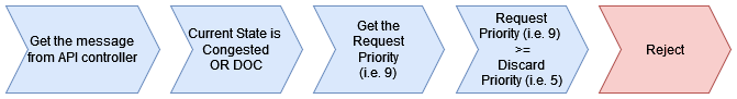 Process flow for triggering congestion control