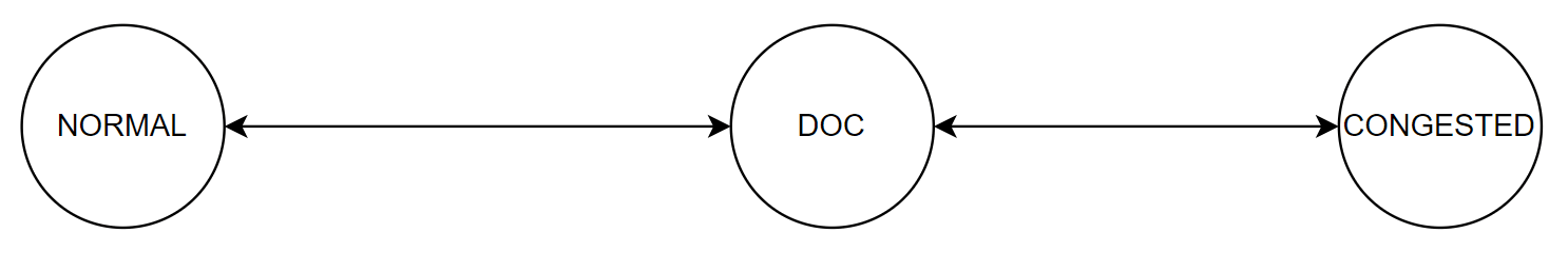 Congestion states