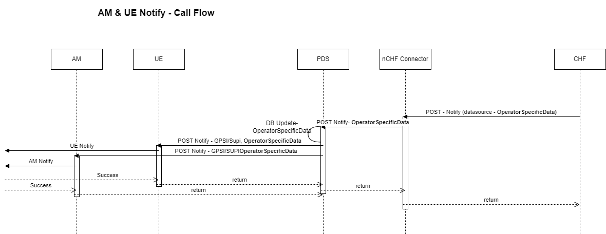 This call flow depicts notification to AM service and UE Policy service in case of updates to policy counters.