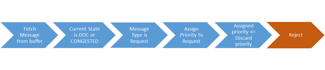 Triggering congestion control process flow