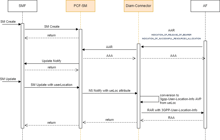 3GPP-User-Location-Info Call Flow