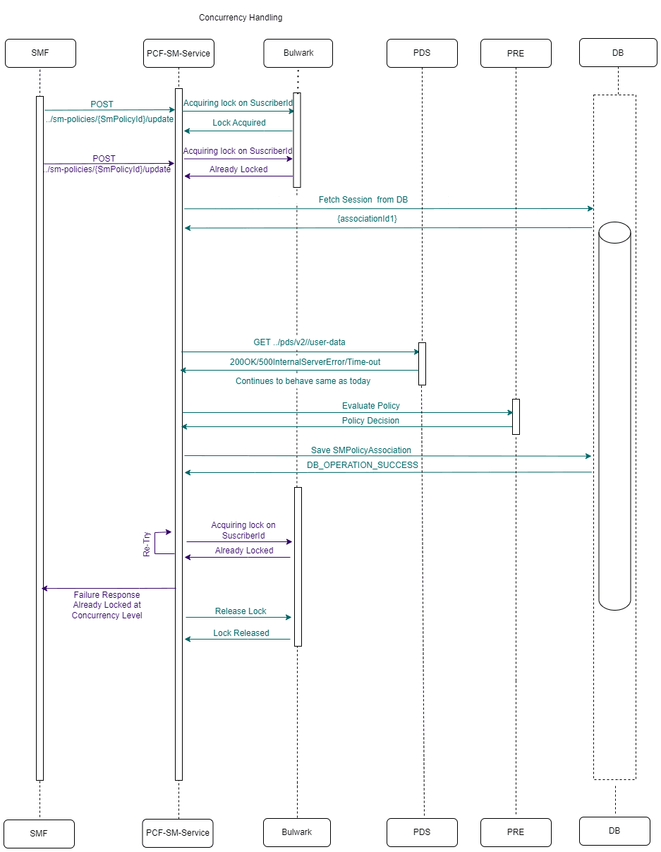 The following diagram shows a scenario when concurrency enabled for SM Update and lock request for one of the requests fail when there are multiple updates for same subscriber in different sessions The following diagram shows a scenario when concurrency enabled for SM Update and lock request for one of the requests fail when there are multiple updates for same subscriber in different sessions
