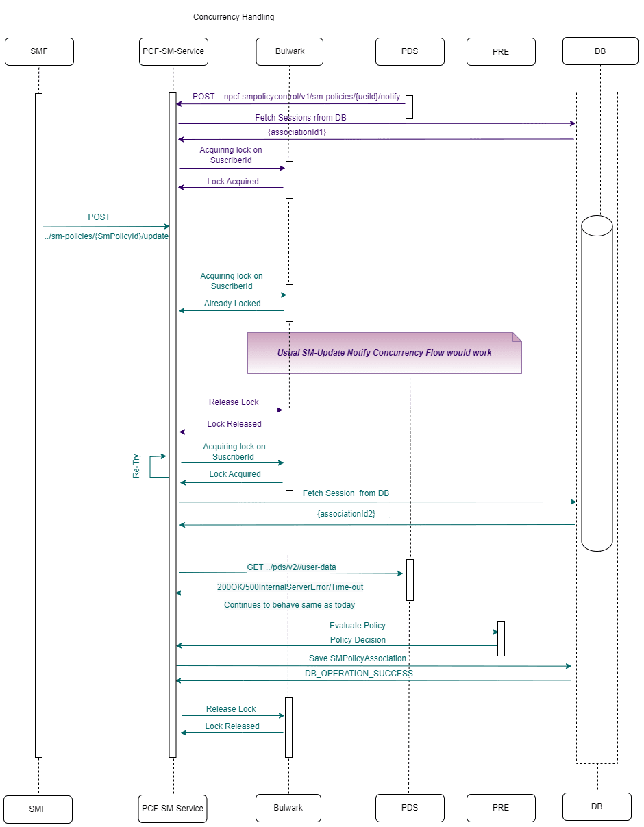 The following diagram shows a scenario with concurrency enabled for SM-Update and concurrency enabled for SM-Update-Notify The following diagram shows a scenario with concurrency enabled for SM-Update and concurrency enabled for SM-Update-Notify