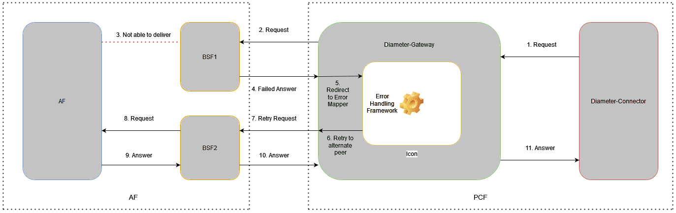 The block diagram represents the diamater Rx RAR and Rx ASR message flow with retries.