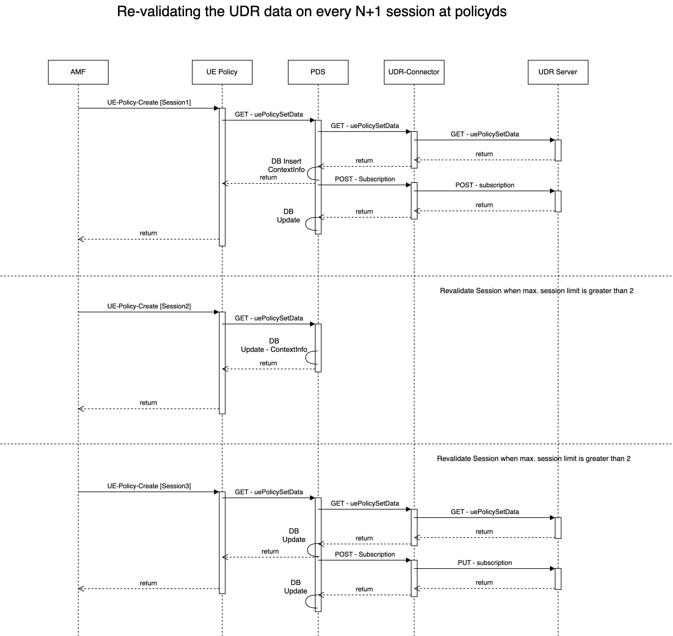 This call flow depicts revalidation of the subscription data for UE Policy Service sessions