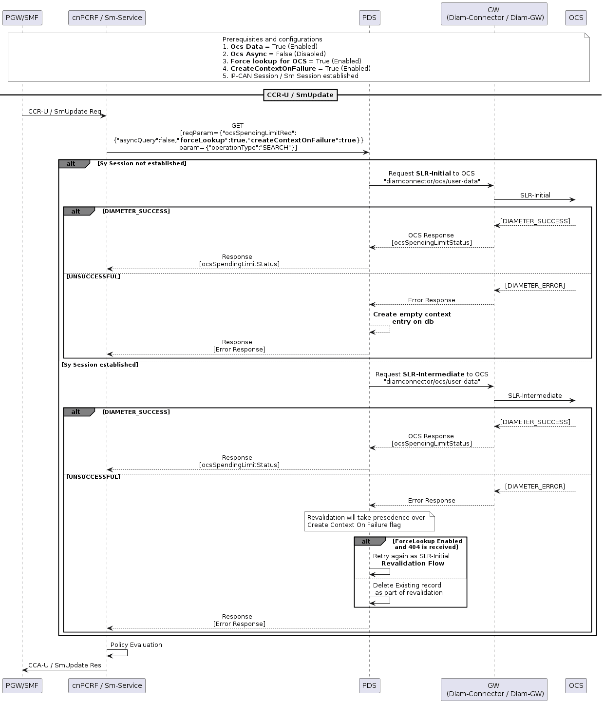 Update signalling flow for CnPCRF/SM service