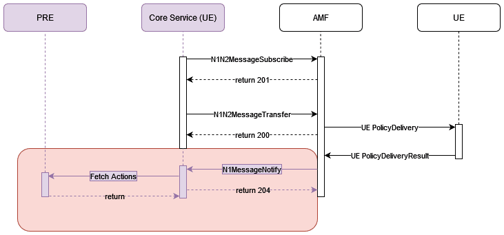 UE and PRE interaction