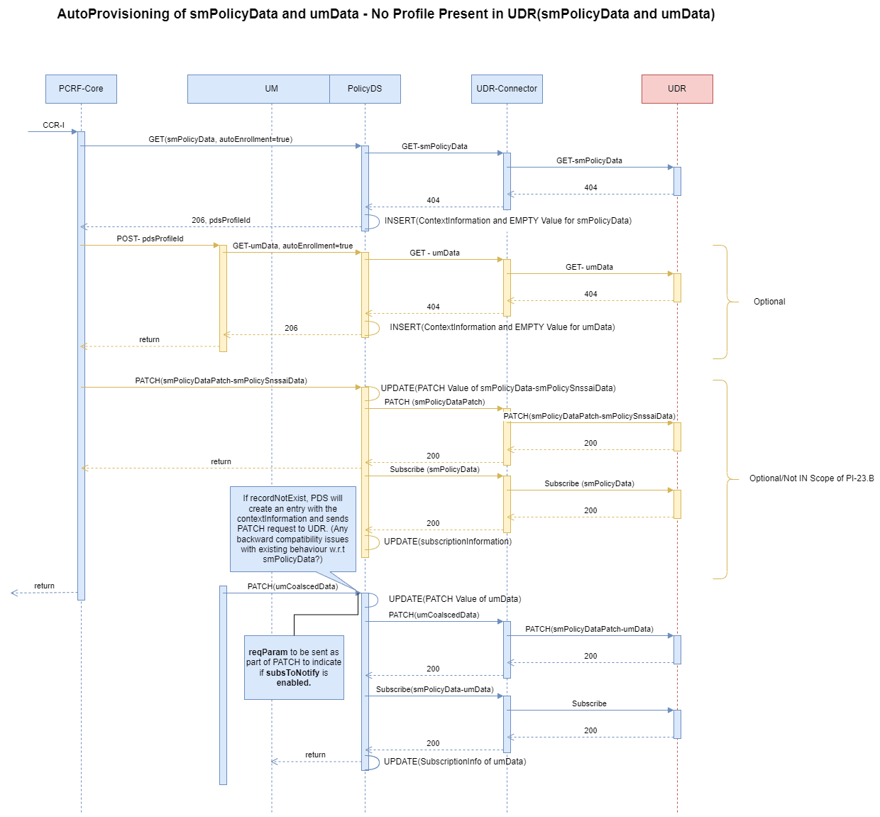 Scenario when user profile not avaiable in UDR