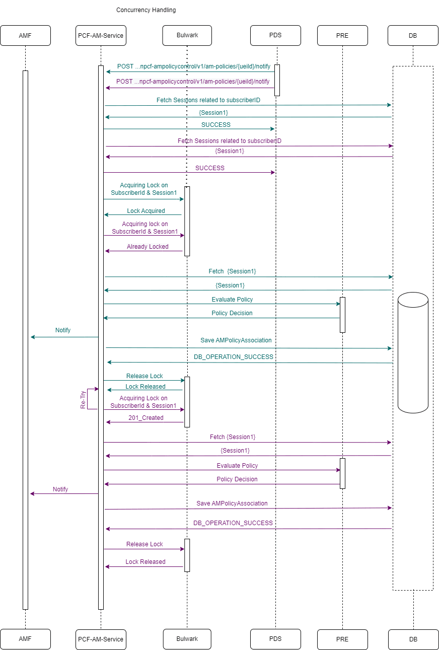 Two AM-Notify requests for same Subscriber each having 1 Session Two AM-Notify requests for same Subscriber each having 1 Session