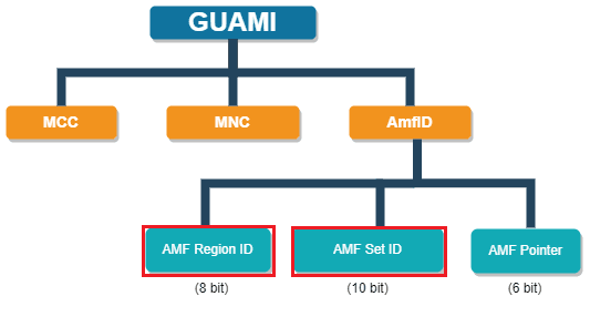 This diagram depicts how Policy parses the GUAMI to extract the AMF SetId and AMF RegionID This diagram depicts how Policy parses the GUAMI to extract the AMF SetId and AMF RegionID