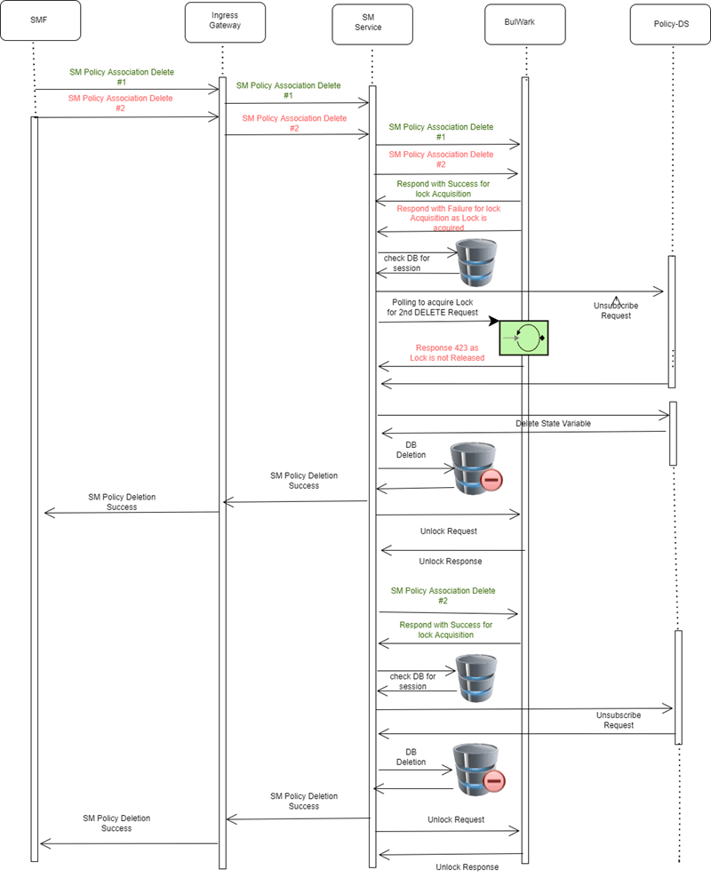 Call Flow - Bulwark Lock Request SM Delete Procedure Call Flow - Bulwark Lock Request SM Delete Procedure