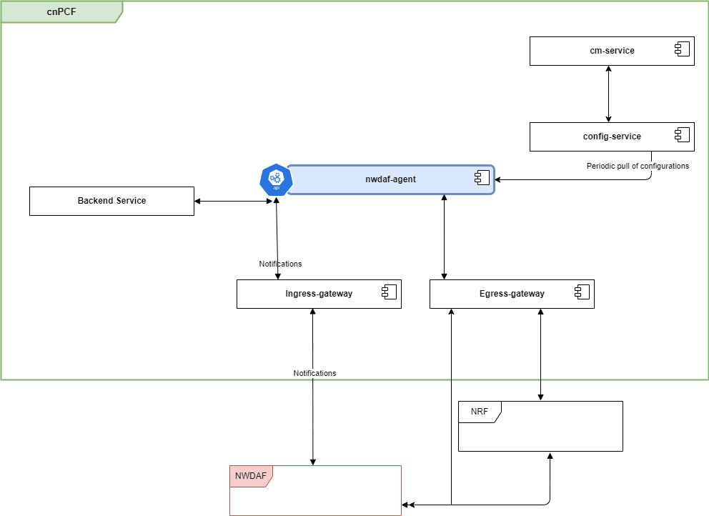 Interaction between CNC Policy and NWDAF Agent Interaction between CNC Policy and NWDAF Agent