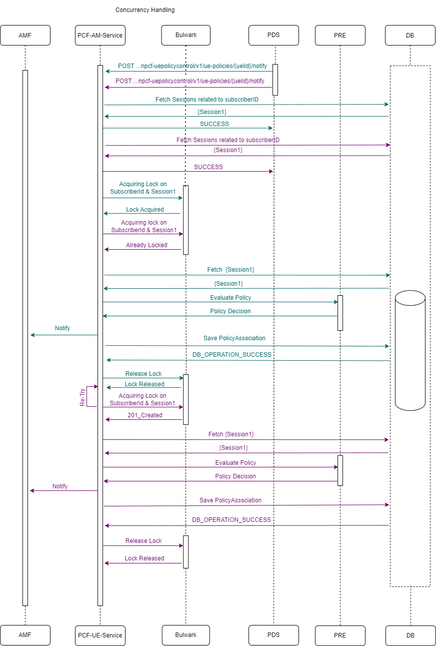 Two UENotify requests for same Subscriber each having 1 session Two UENotify requests for same Subscriber each having 1 session