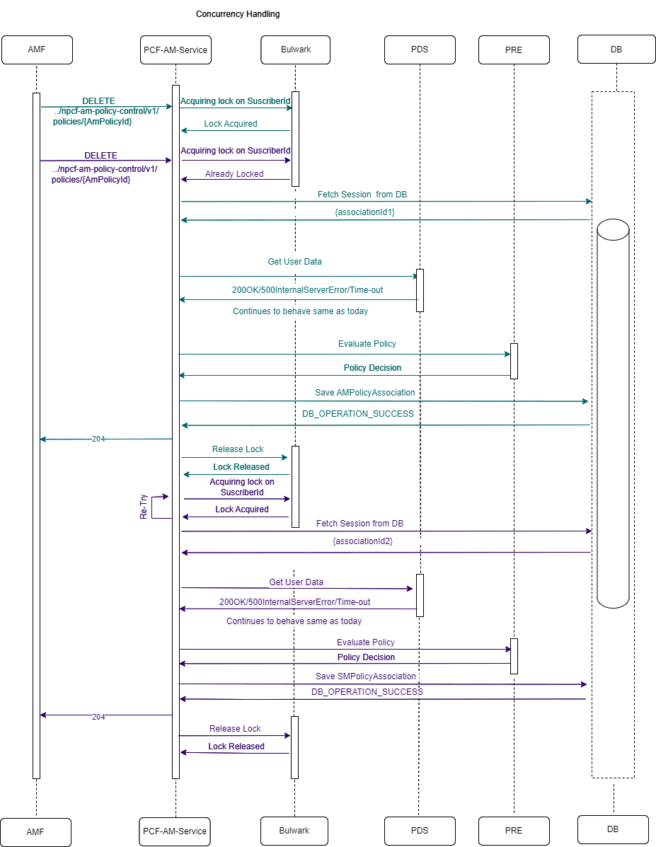 Two AM-Delete requests for same Subscriber and retry success