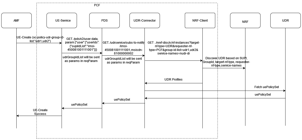 AMF sends UE Policy Association Request with oc-policy-udr-group-id