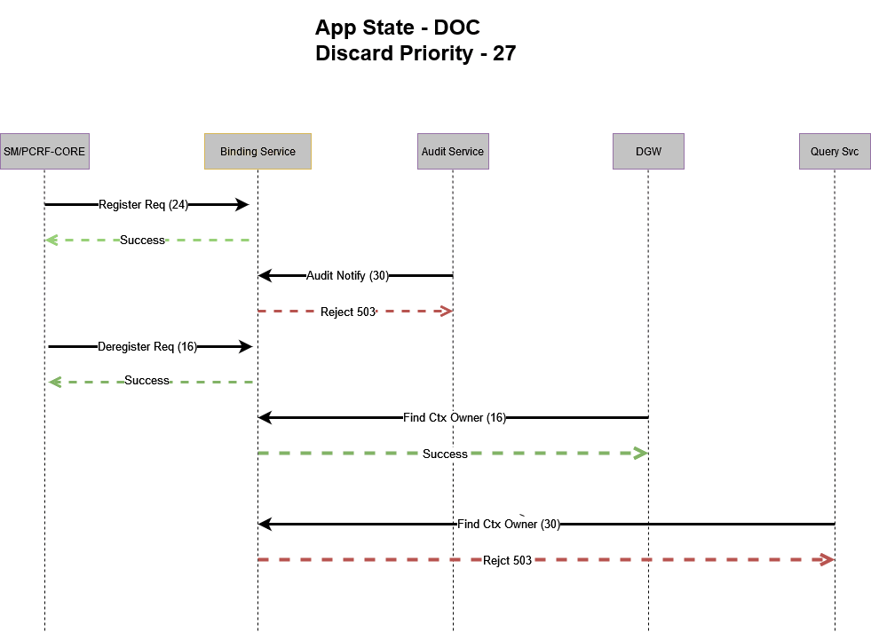 Binding Service Pod in DOC State
