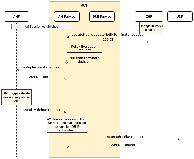 Call Flow for AM Terminate for CHF updateNotify or TerminateNotify