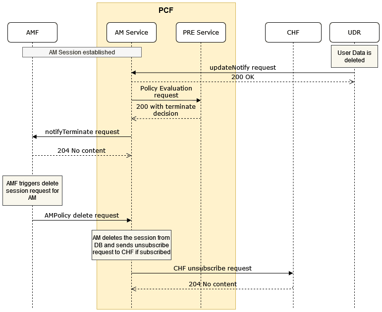 Call Flow for AM Terminate for UDR updateNotify with delResources