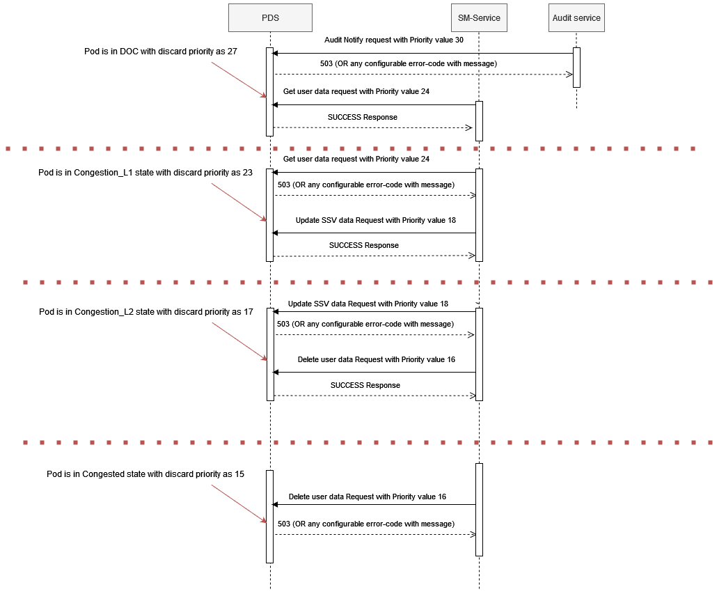 PDS Congestion Control Call Flow