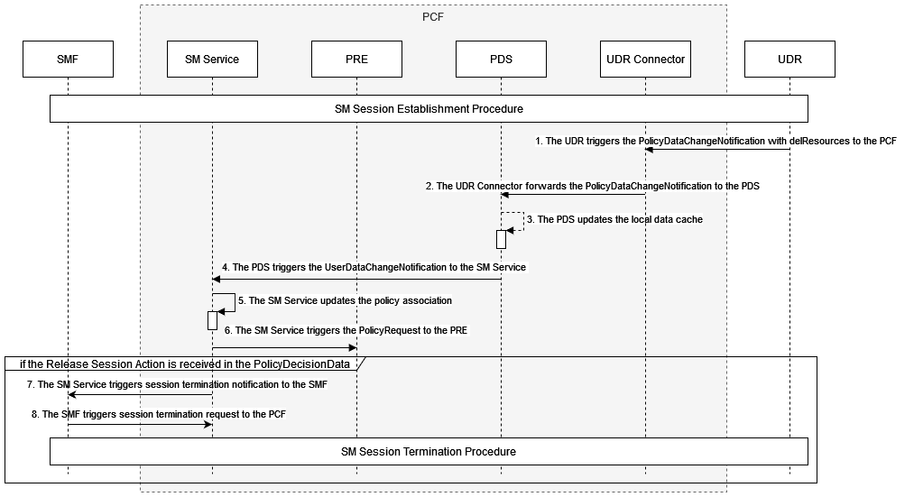 Call Flow for SM Terminate for UDR updateNotify with delResources
