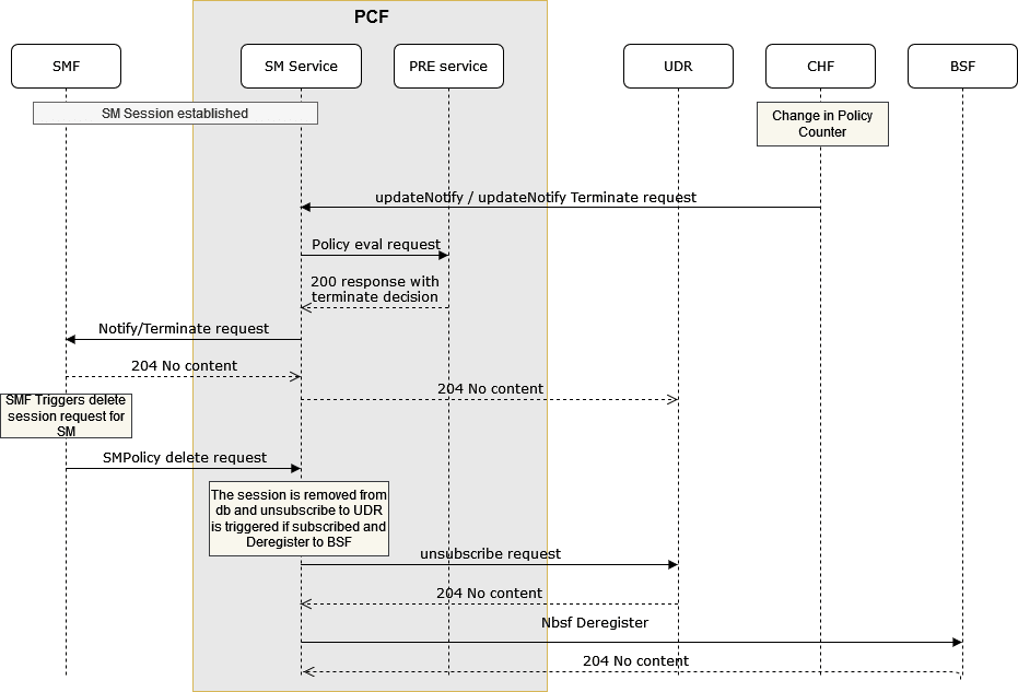 Call Flow for AM Terminate for CHF updateNotify or TerminateNotify