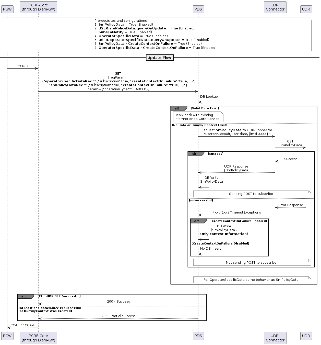PCRF Core Update Dummy Context