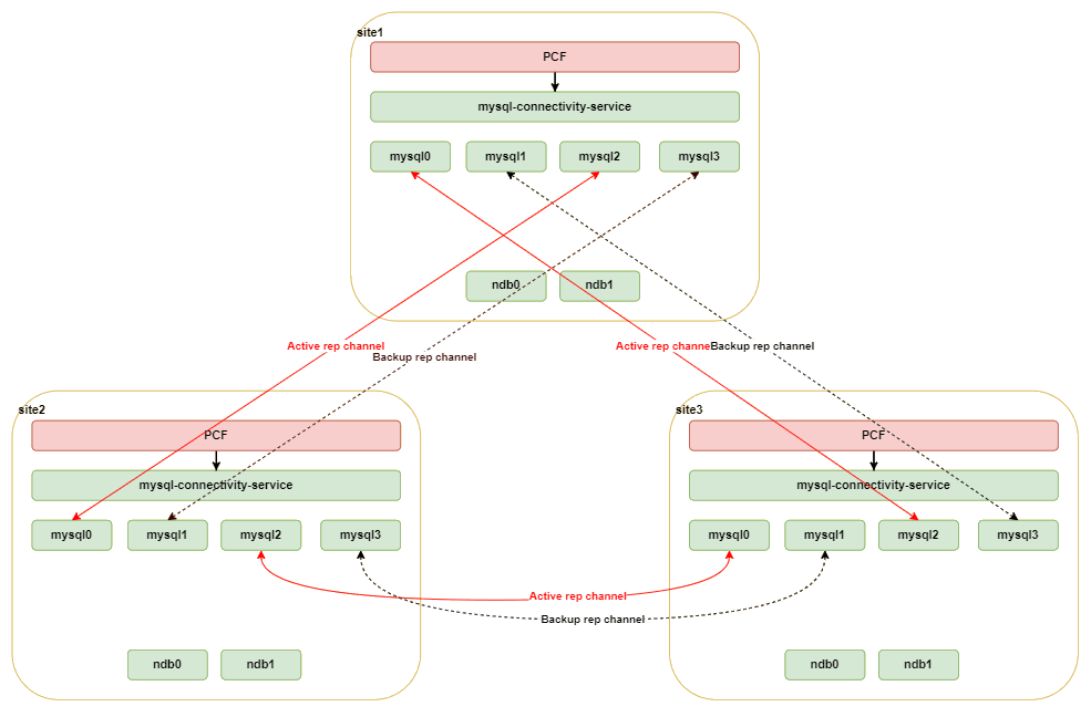 Three-site georedundancy