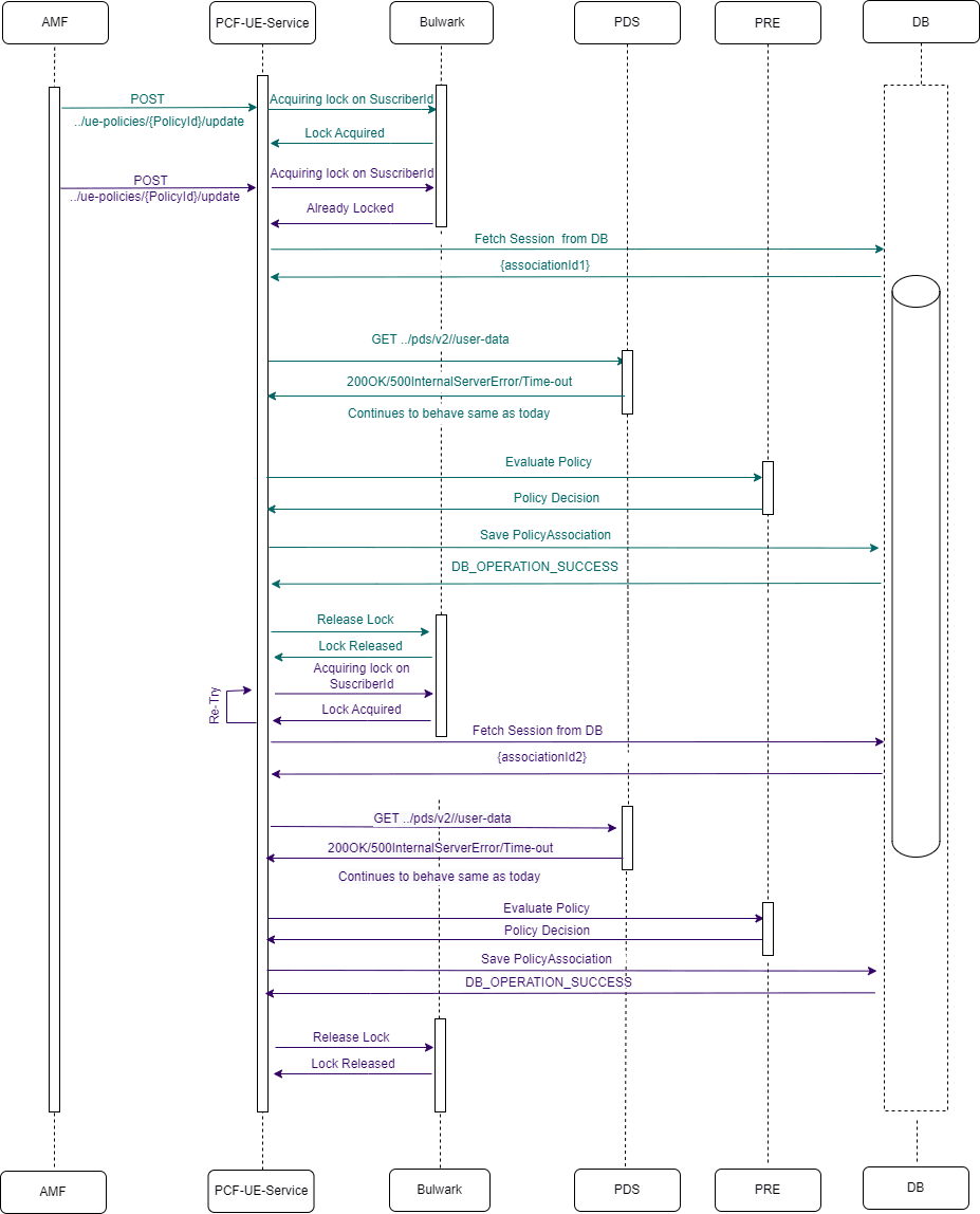 Two UE-Update requests for same Subscriber but different Sessions and retry success.