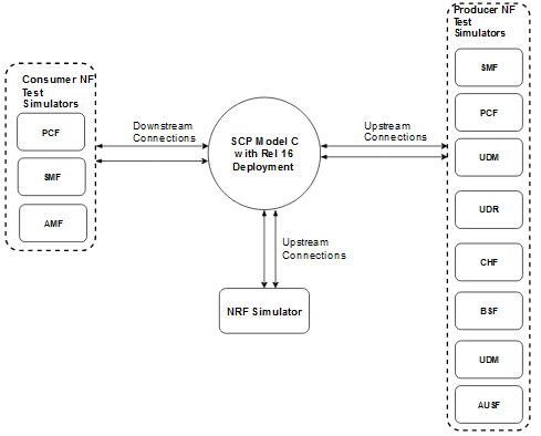 SCP Model C Topology 1 SCP Model C Topology 1