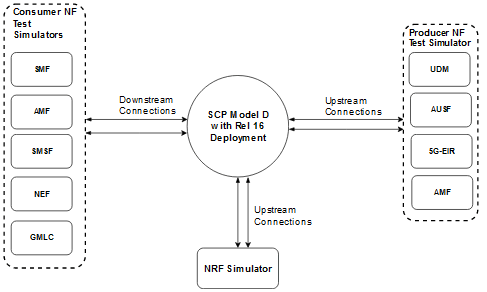 SCP Model D Topology 2