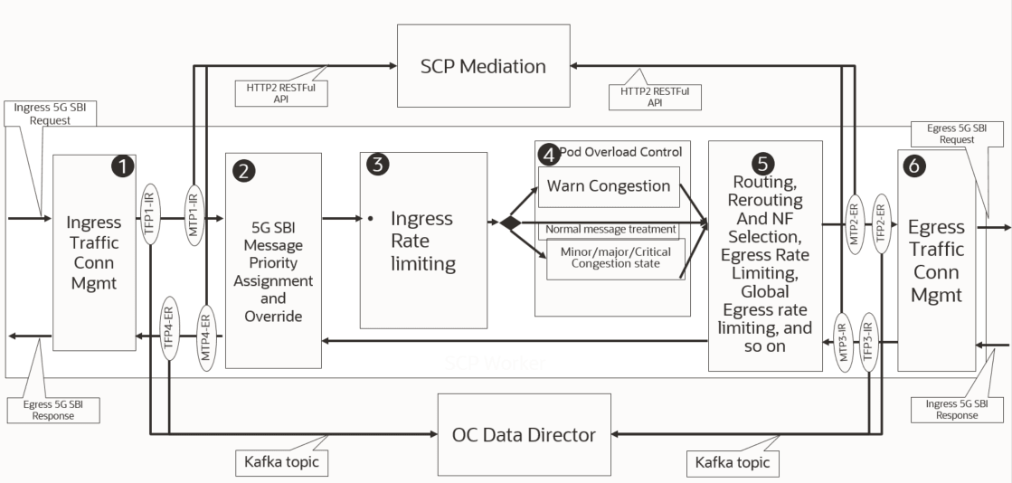 5G SBI Message Processing and Trigger Points