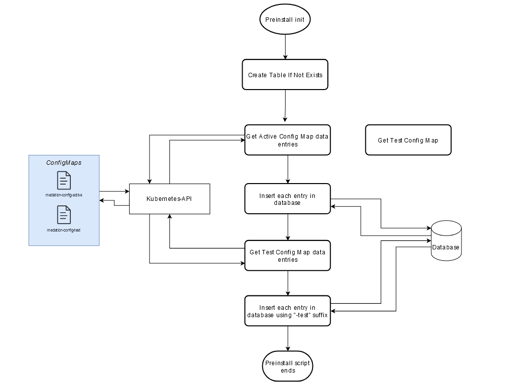Migration to Database table