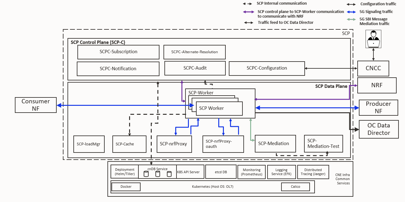 Service Communication Proxy Architecture
