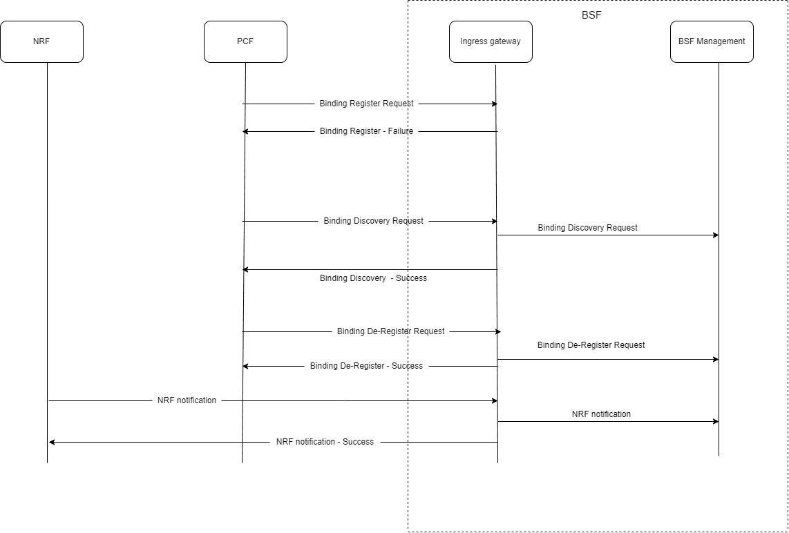 Ingress Gateway Partial Shutdown