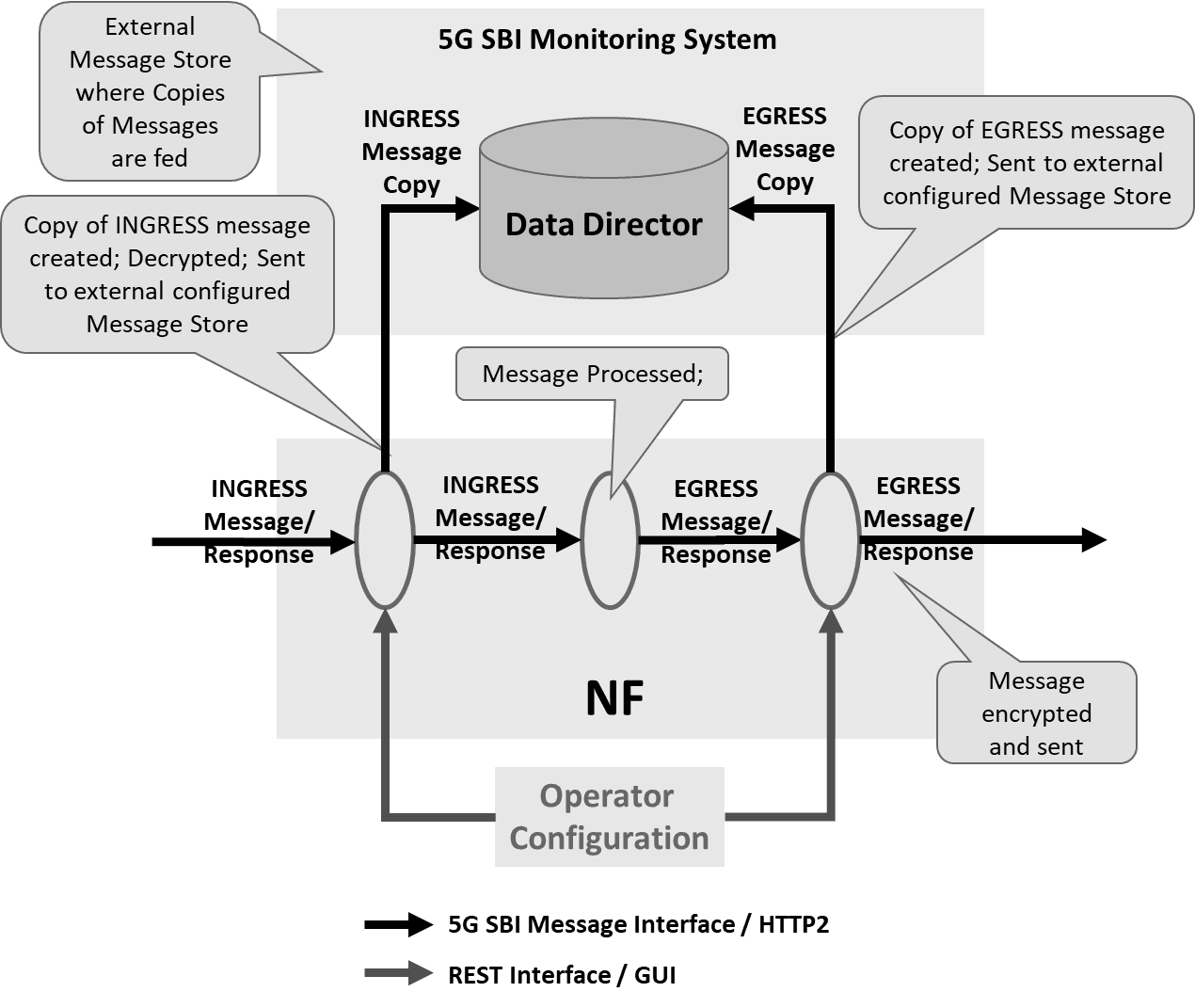 BSF Message Feed Architeture