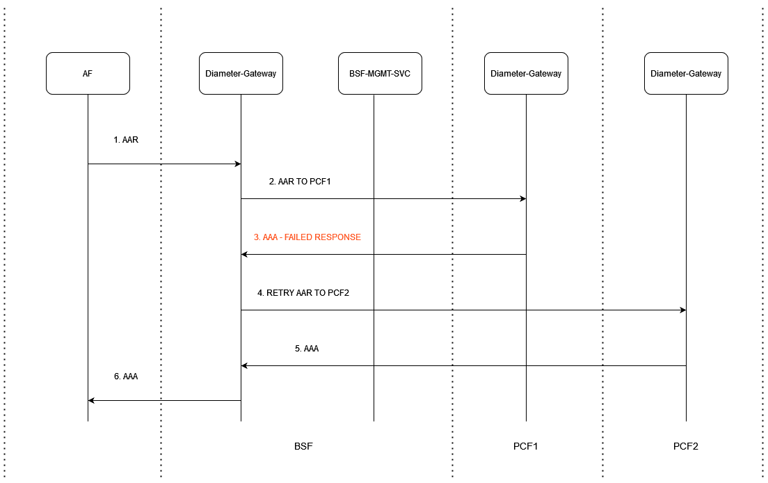 RX-AAR Retry Case - When No Binding Request