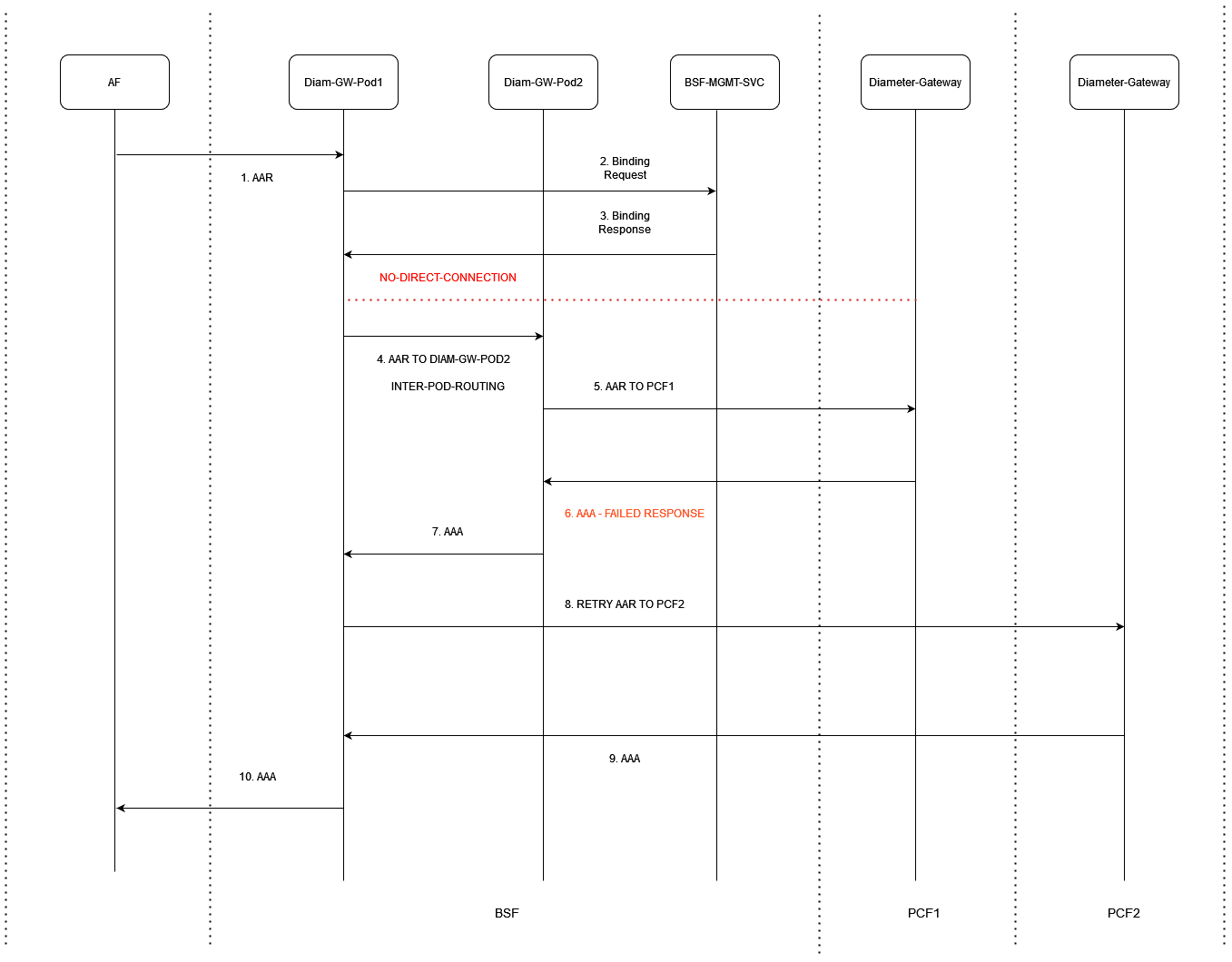 RX-AAR Retry Inter-Pod Routing Case - When Binding Found