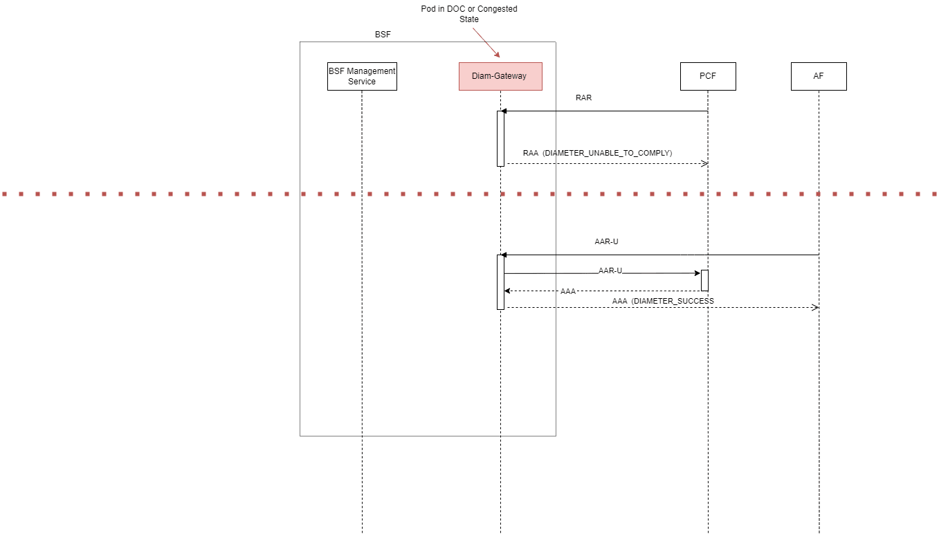 Call flow diagram for Diameter Congestion Control