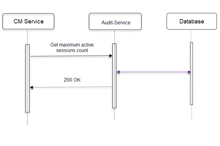 This diagram depicts when the CM Service request to Audit-Service is successful.