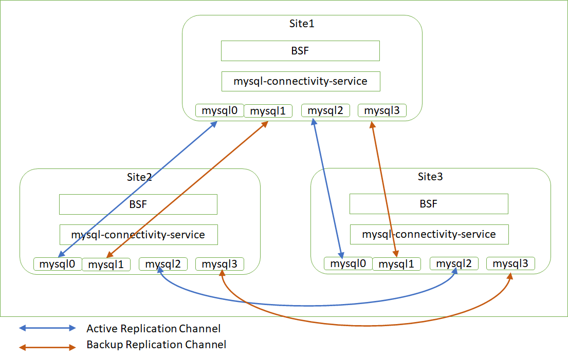 Three-Site Georedundancy