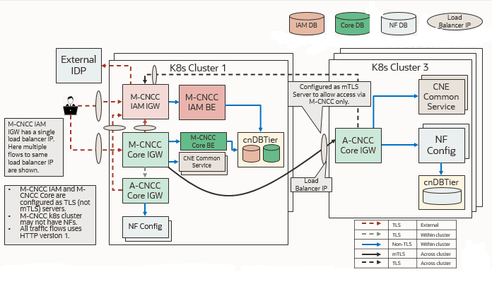 CNC Console Multicluster Deployment Architecture CNC Console Multicluster Deployment Architecture