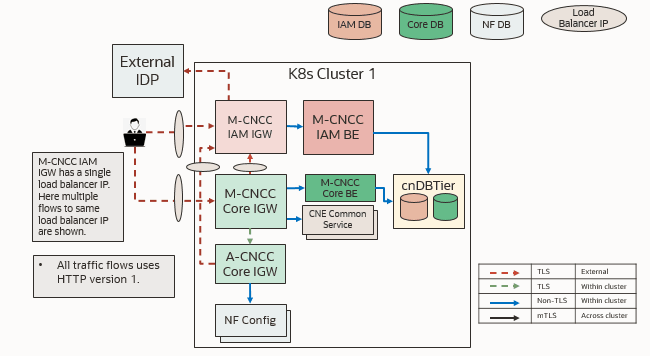 CNC Console Single Cluster Deployment Architecture CNC Console Single Cluster Deployment Architecture