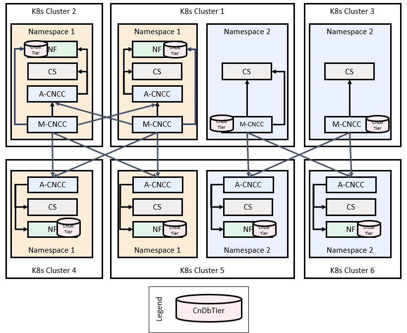Deployment Model 3 - Multiple Clusters, Single Instance (Multiple clusters with single NF or Instance in each cluster, M-CNCC or A-CNCC in the same or different clusters) Deployment Model 3 - Multiple Clusters, Single Instance (Multiple clusters with single NF or Instance in each cluster, M-CNCC or A-CNCC in the same or different clusters)